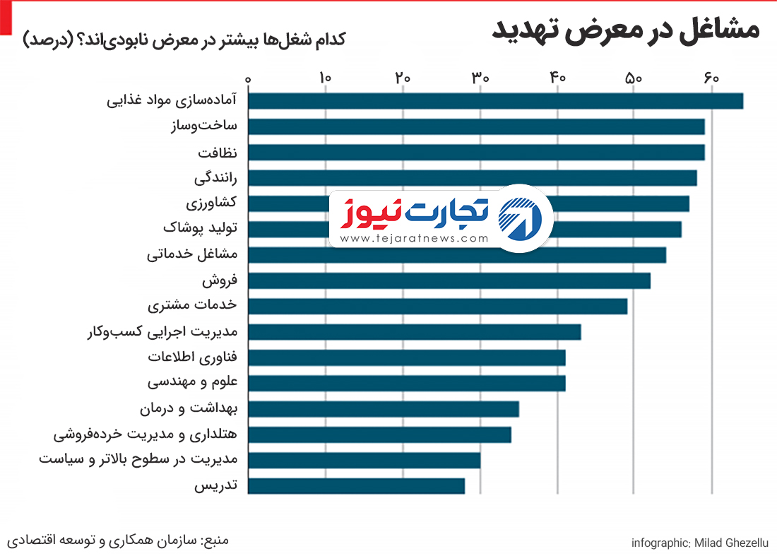 مشاغل در معرض تهدید