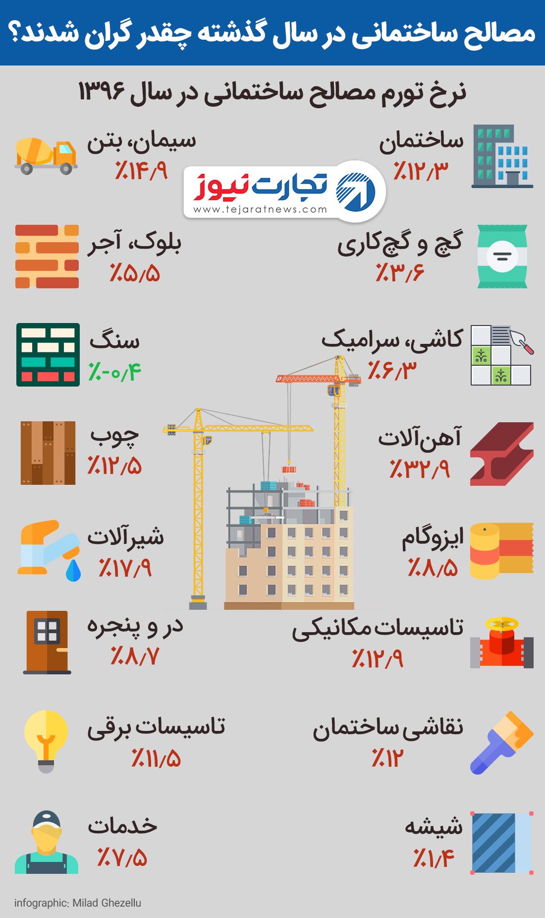 مصالح ساختمانی در سال ۹۶