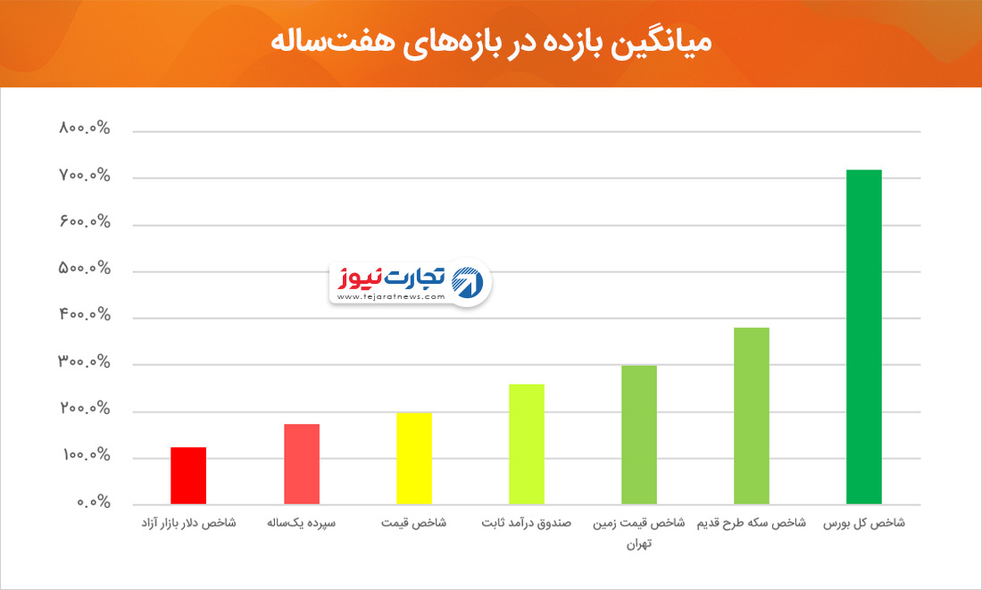 مورد سرمایه‌گذاری بازده بورس سکه طلا دلار ارز زمین مسکن بهره بانکی