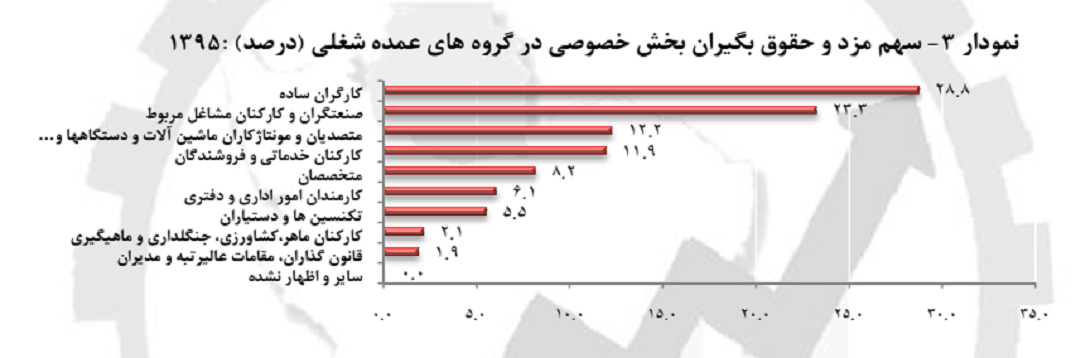 نمودار 3