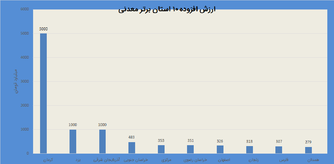 نمودار ارزش افزوده معدن