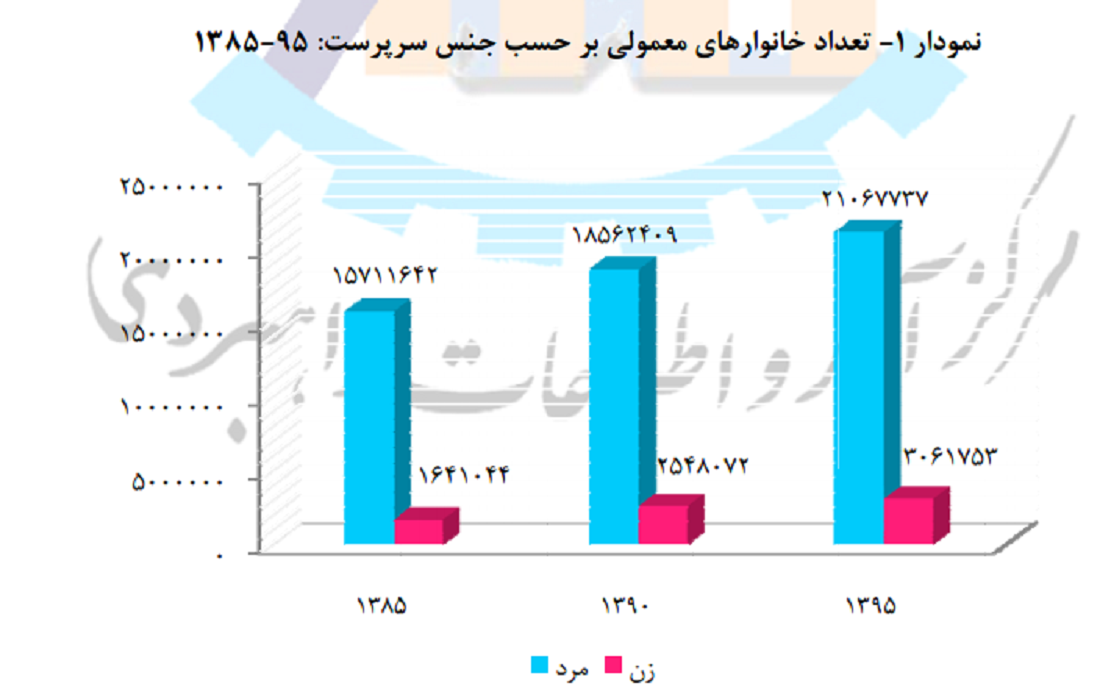 نمودار زنان سرپرست خانوار