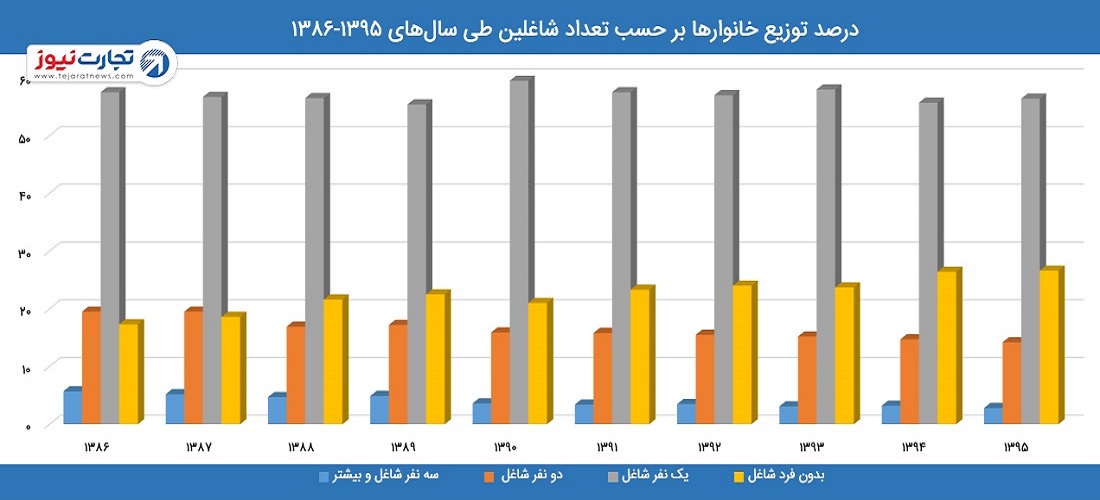 نمودار شاغلین خانوار