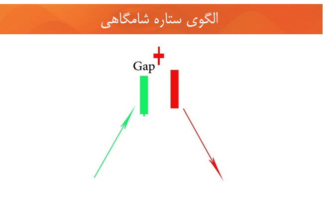 نمودارهای شمعی الگوهای شمعی تحلیل تکنیکال