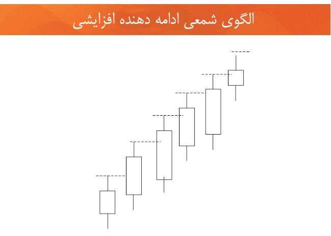 نمودارهای شمعی الگوهای شمعی تحلیل تکنیکال