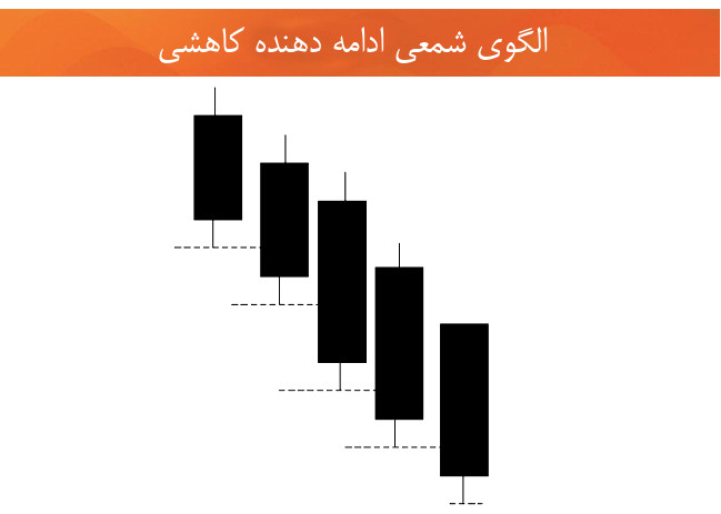 نمودارهای شمعی الگوهای شمعی تحلیل تکنیکال