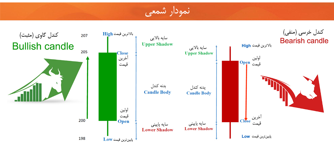 نمودارهای شمعی الگوهای شمعی تحلیل تکنیکال