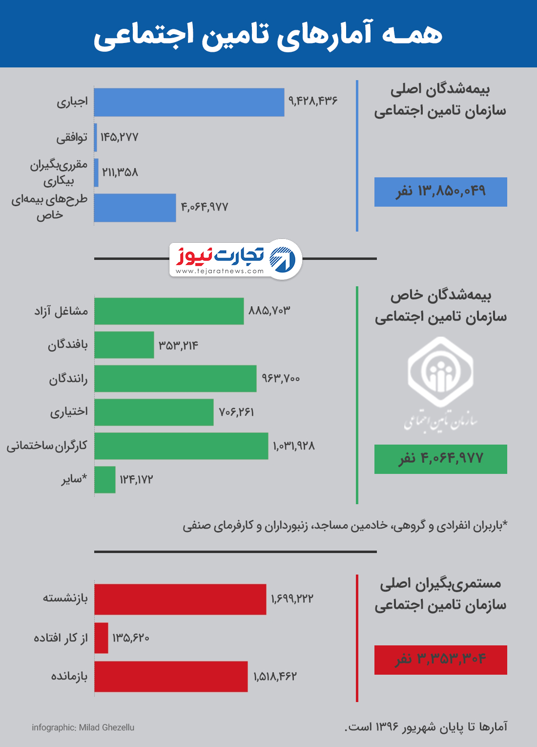 همه آمارهای تامین اجتماعی