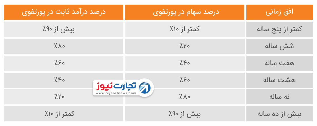 ترکیب پرتفوی ایده‌آل درآمد ثابت سهام صندوق etf