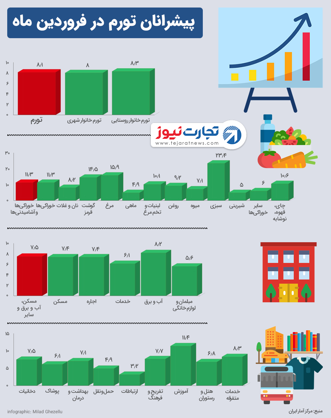 پیشرانان تورم فرودین ماه