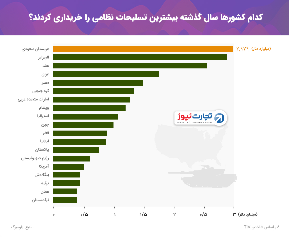 کدام کشورها سال گذشته بیشترین تسلیحات 1