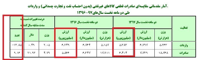 آمار تجارت خارجی گمرک 1