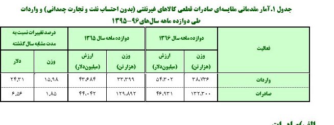 آمار تجارت خارجی گمرک 2