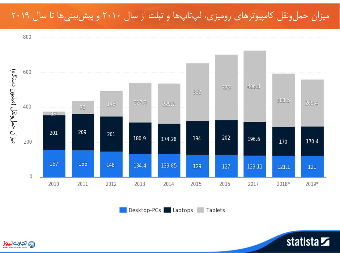 صنعت کامپیوترهای شخصی مرده آمار حمل و نقل لپ‌تاپ تبلت 2010