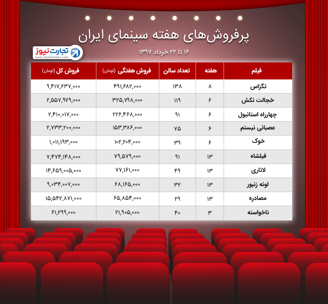 آمار فروش سینمای ایران ۱۶ ۲۲ خرداد ۹۷