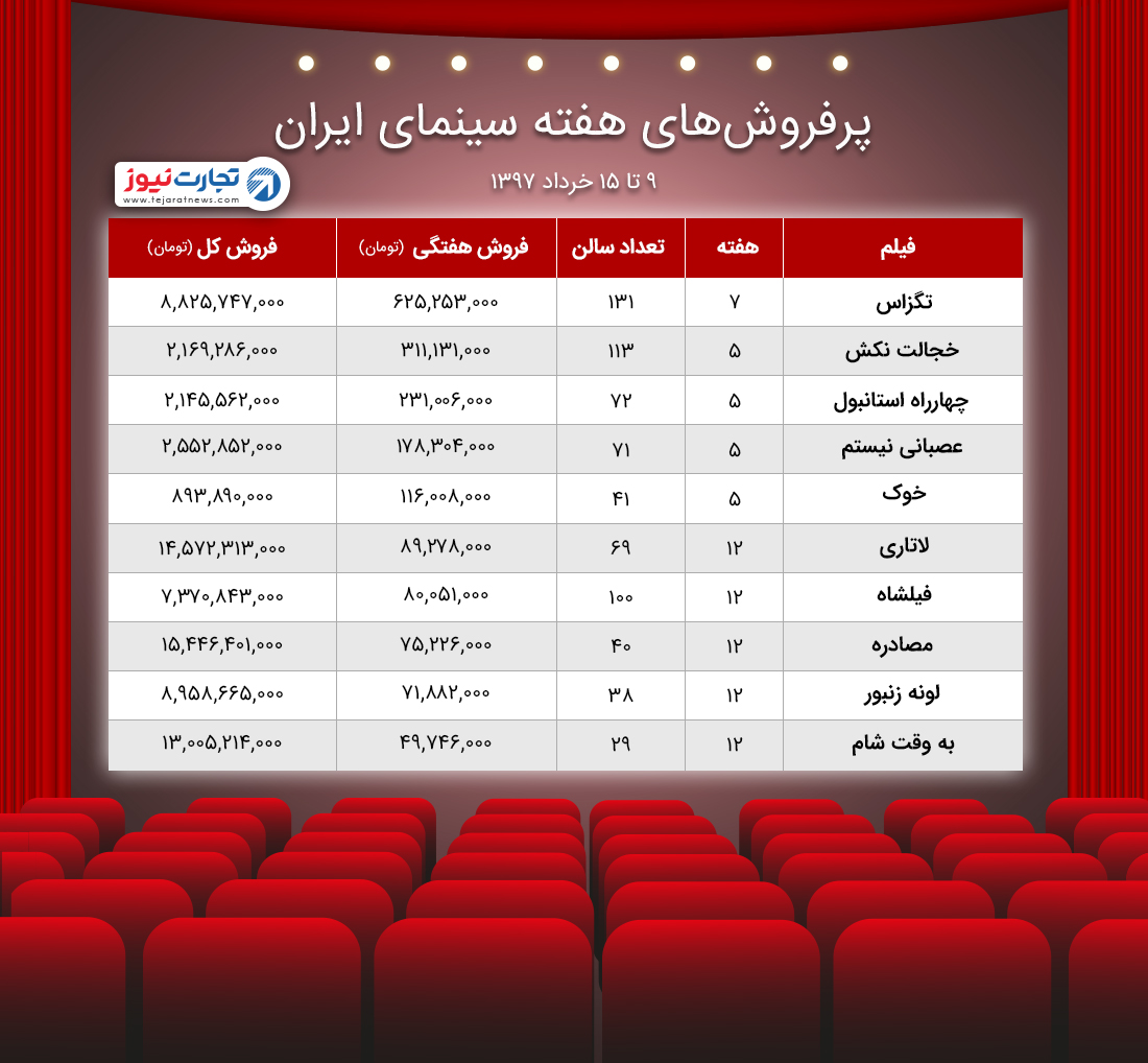 آمار فروش سینمای ایران ۹ ۱۵ خرداد ۹۷