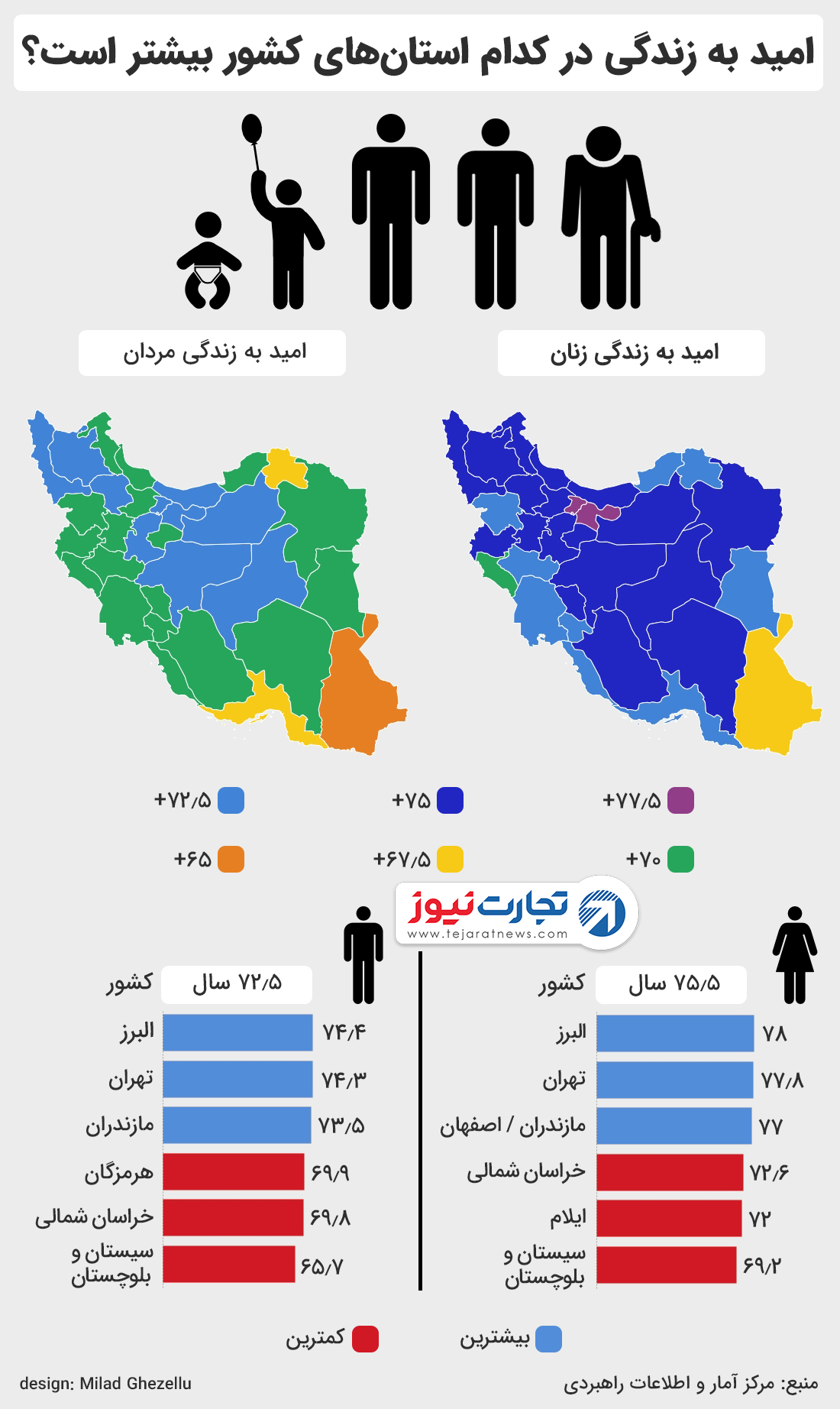 امید به زندگی