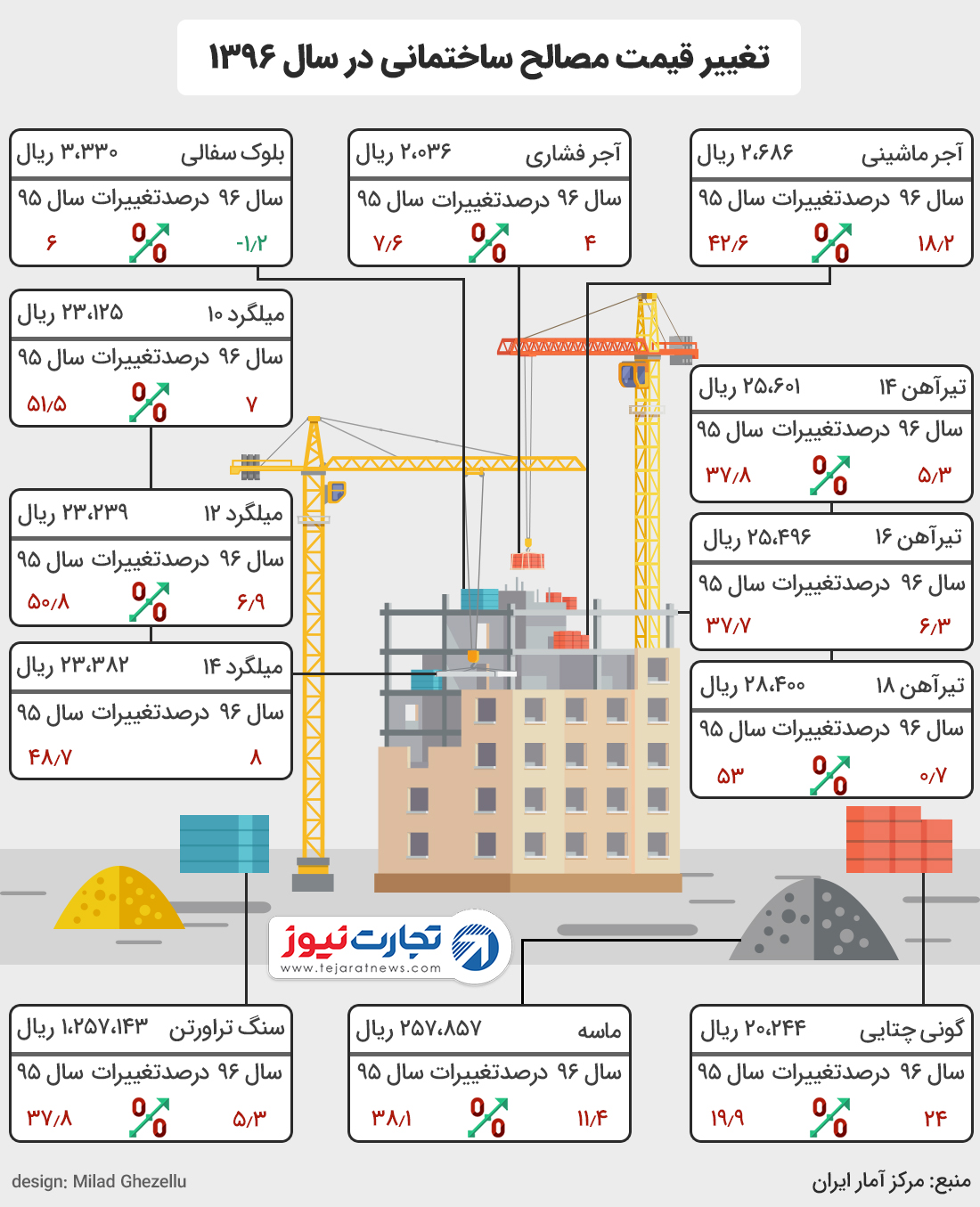 اینفو مصالح ساختمانی