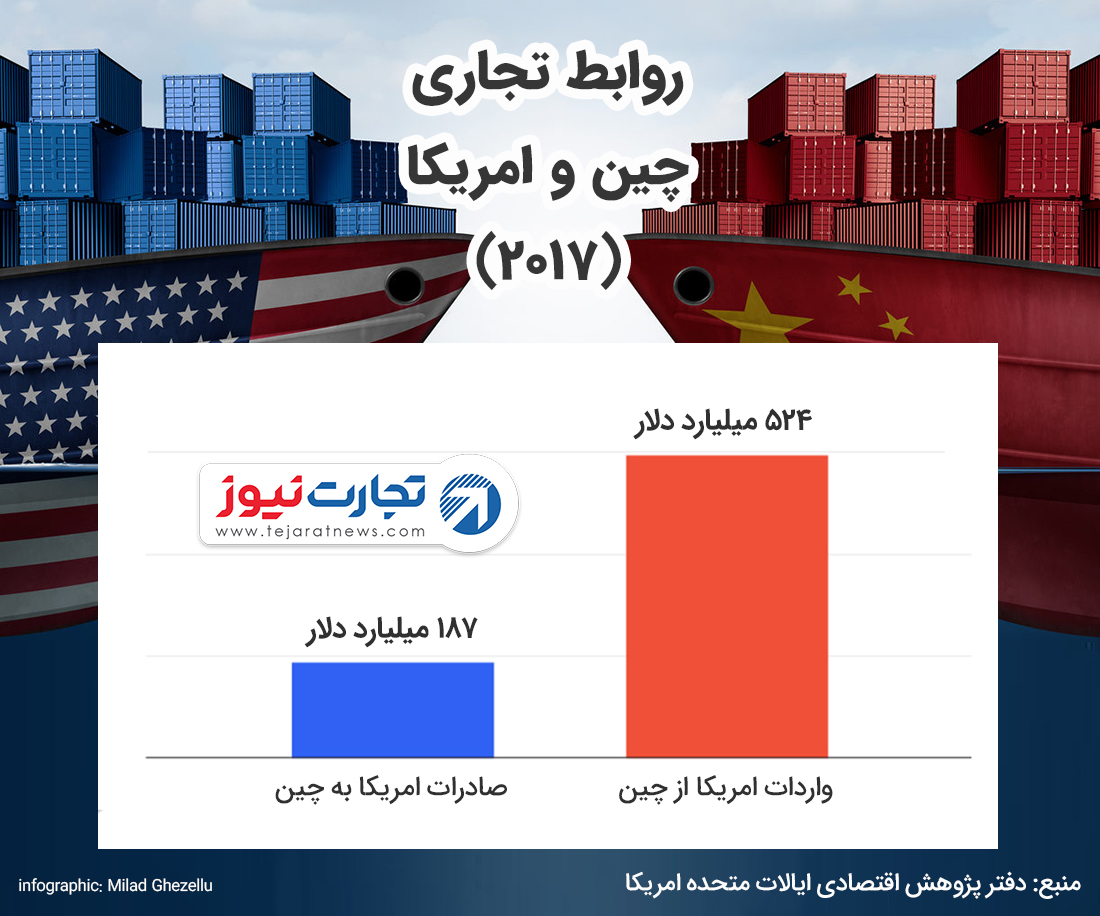 روابط تجاری چین و امریکا در سال 2017