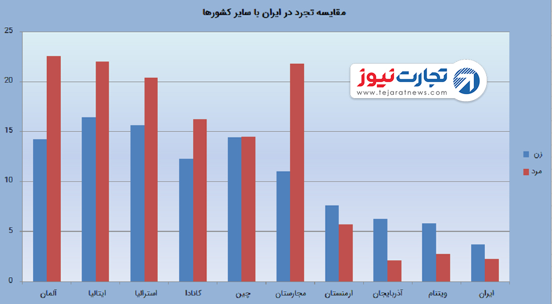 تجرد ایران در مقایسه با کشورها