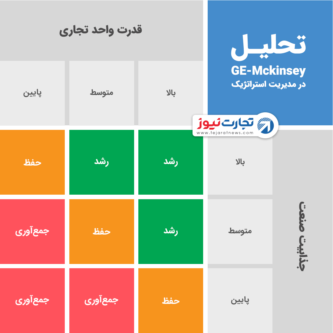 مدل تحلیل GE-Mckinsey سرمایه‌گذاری