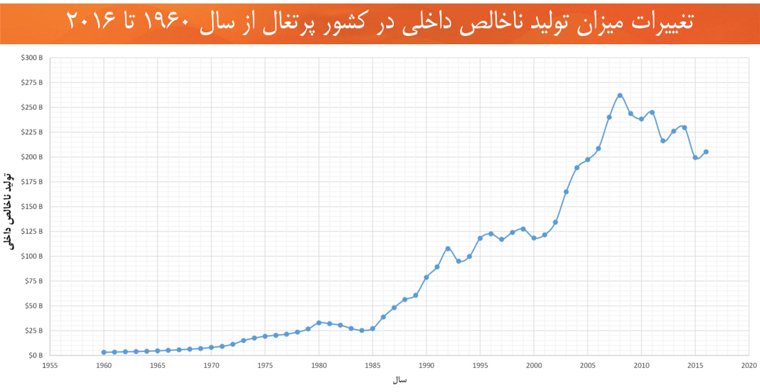 اقتصاد پرتغال تولید ناخالص داخلی از 1960 تا 2016