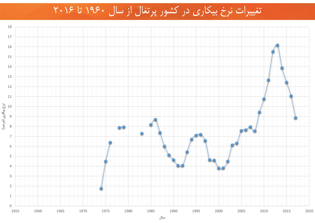 اقتصاد پرتغال تغییرات نرخ بیکاری از 1960 تا 2016