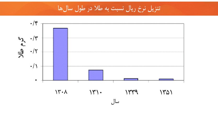 تنزیل نرخ ریال نسبت به طلا در طول سال‌ها 1