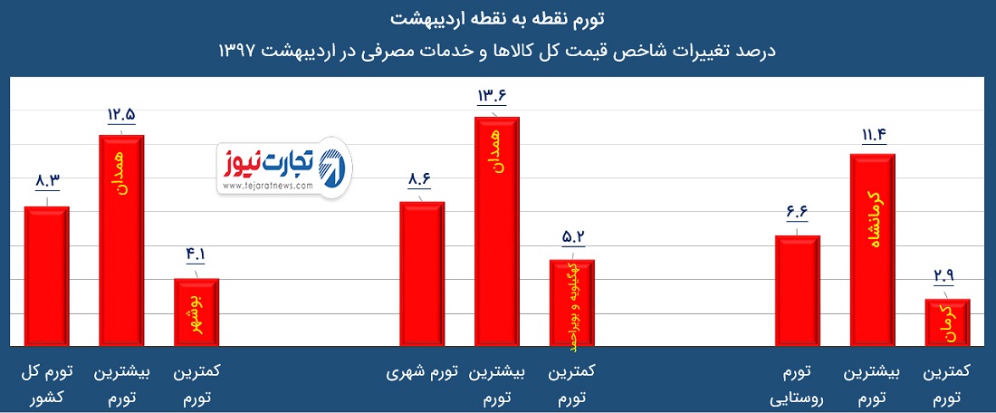 تورم اردیبشت97 1