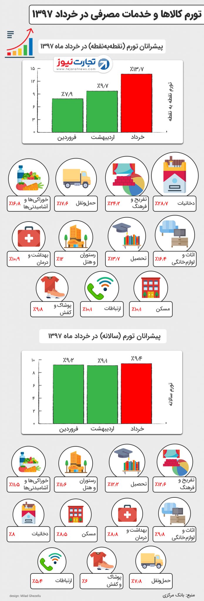 تورم خرداد ۹۷ بانک مرکزی