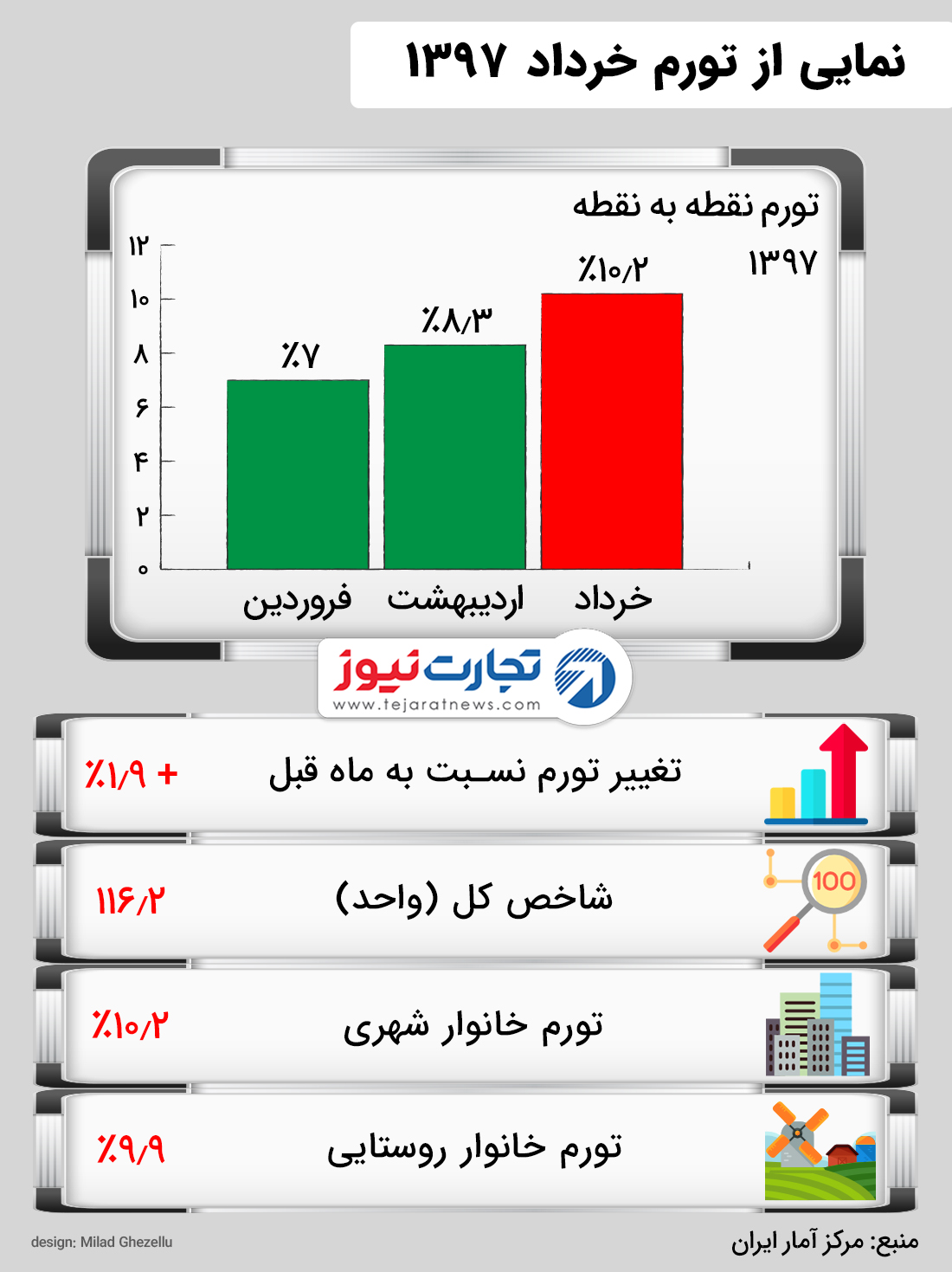 تورم خرداد ۹۷