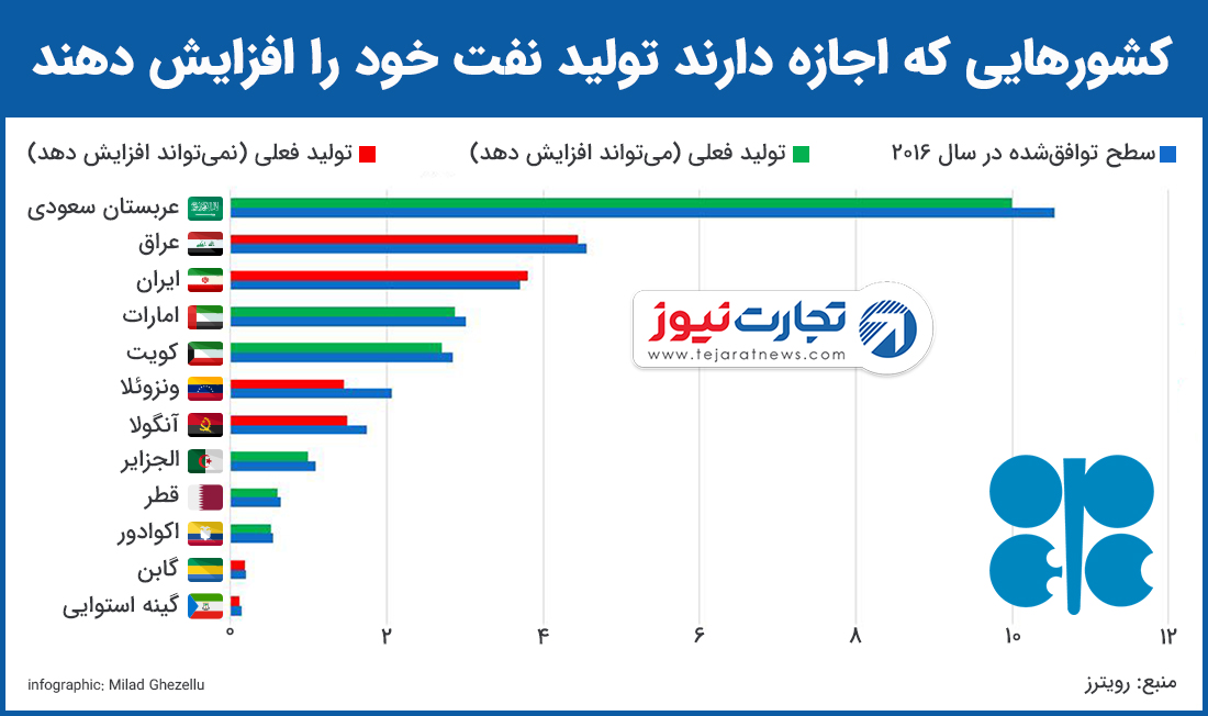 کشورهایی که اجازه افزایش تولید دارند