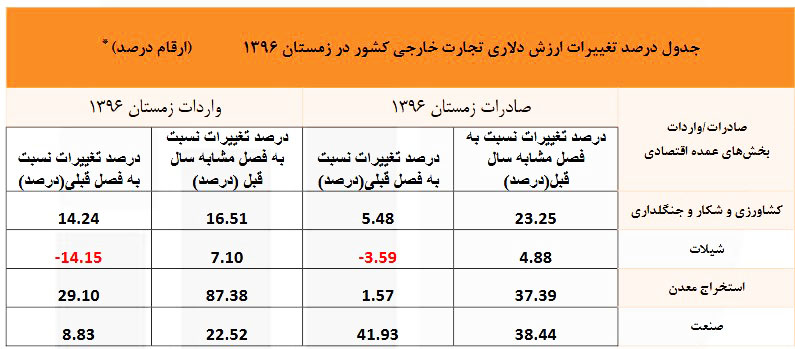 جدول تجارت خارجی