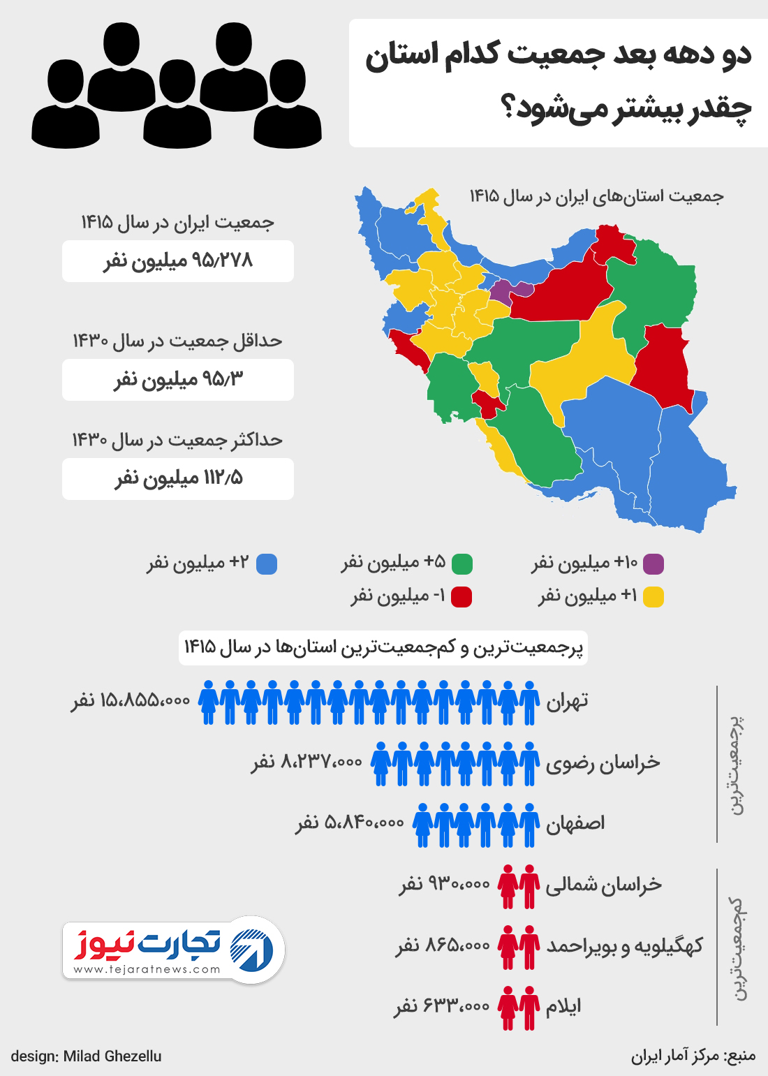 جمعیت استانها