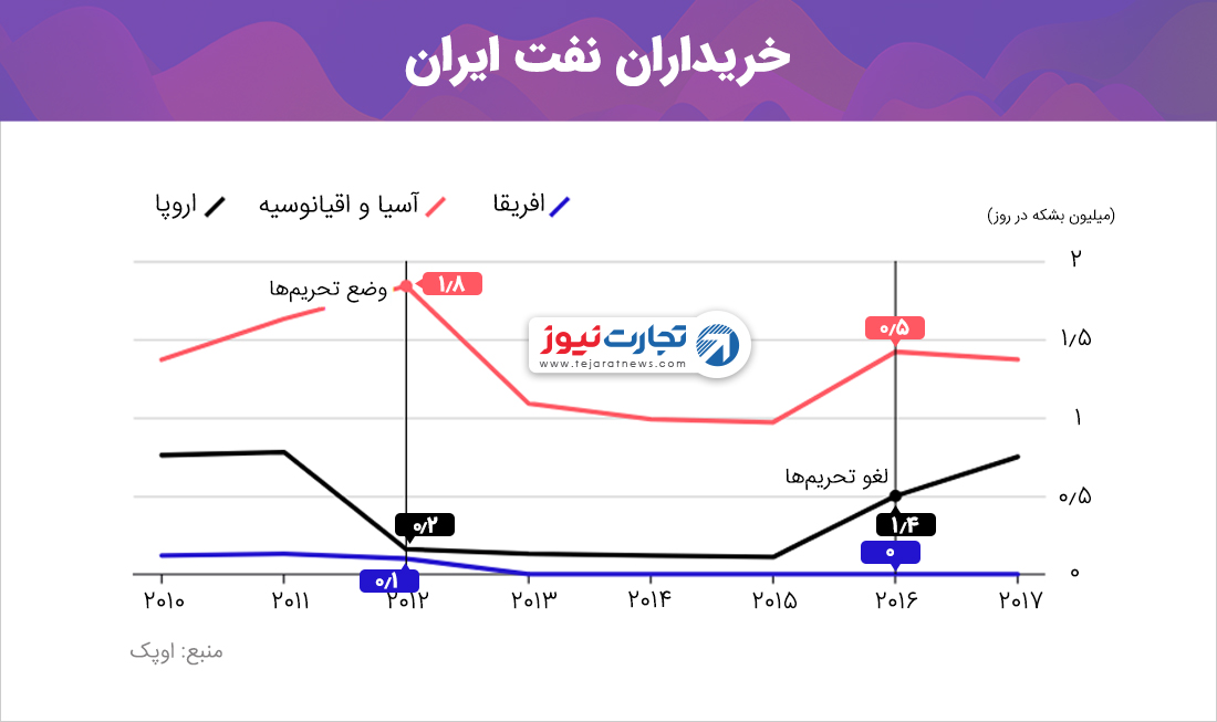 کدام کشورها نفت ایران را می‌خرند؟