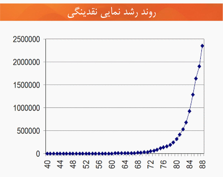 روند رشد نمایی نقدینگی