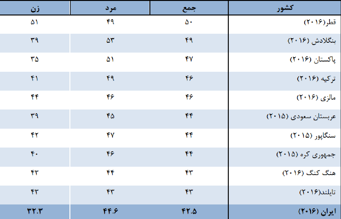 ساعت کار کشورها