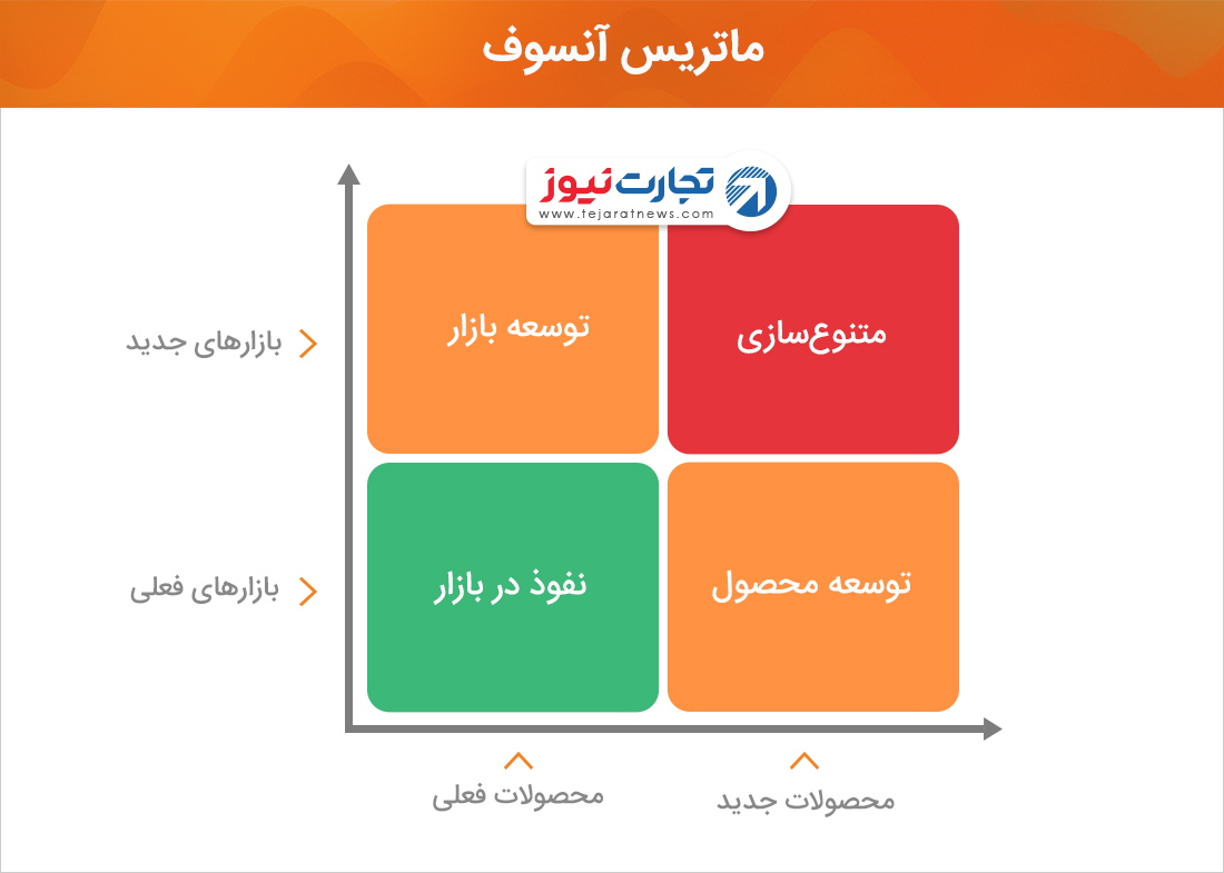 ماتریس آنسوف برنامه‌ریزی استراتژیک 