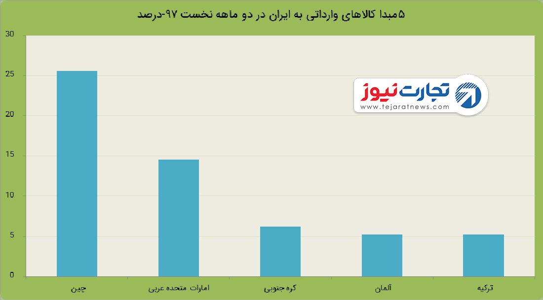 مبدا کالاهای ایران