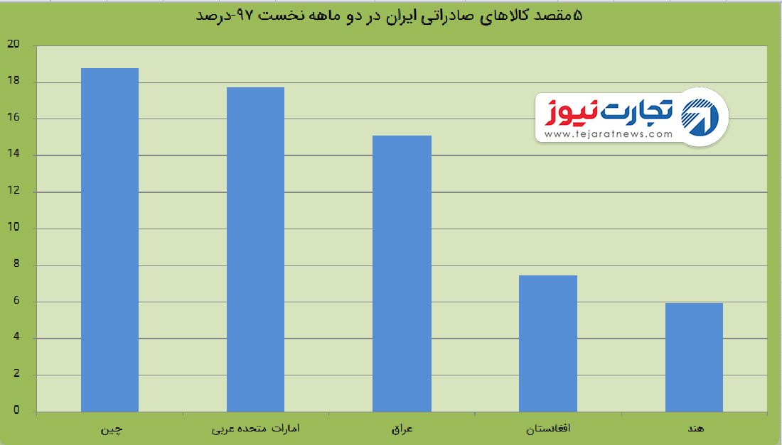 مقاصد صاراتی ایران