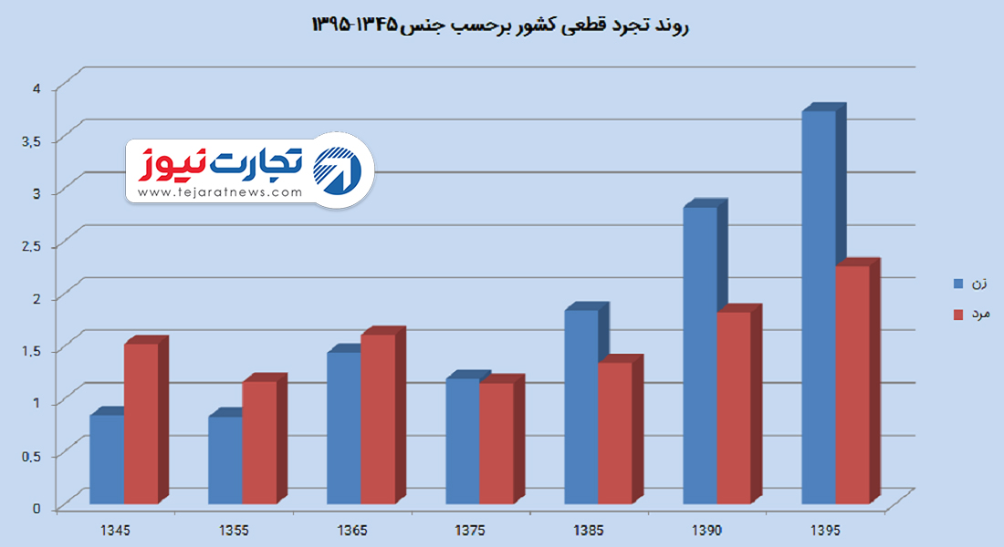 نمودار تجرد