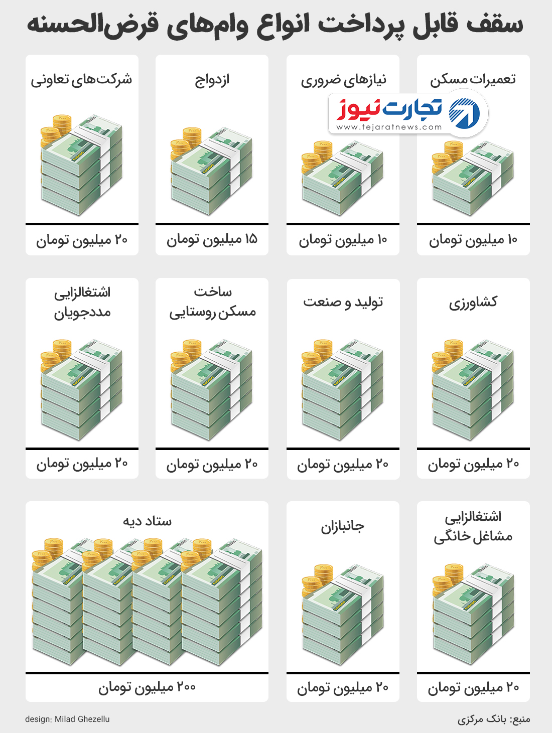 وام قرض الحسنه بانک