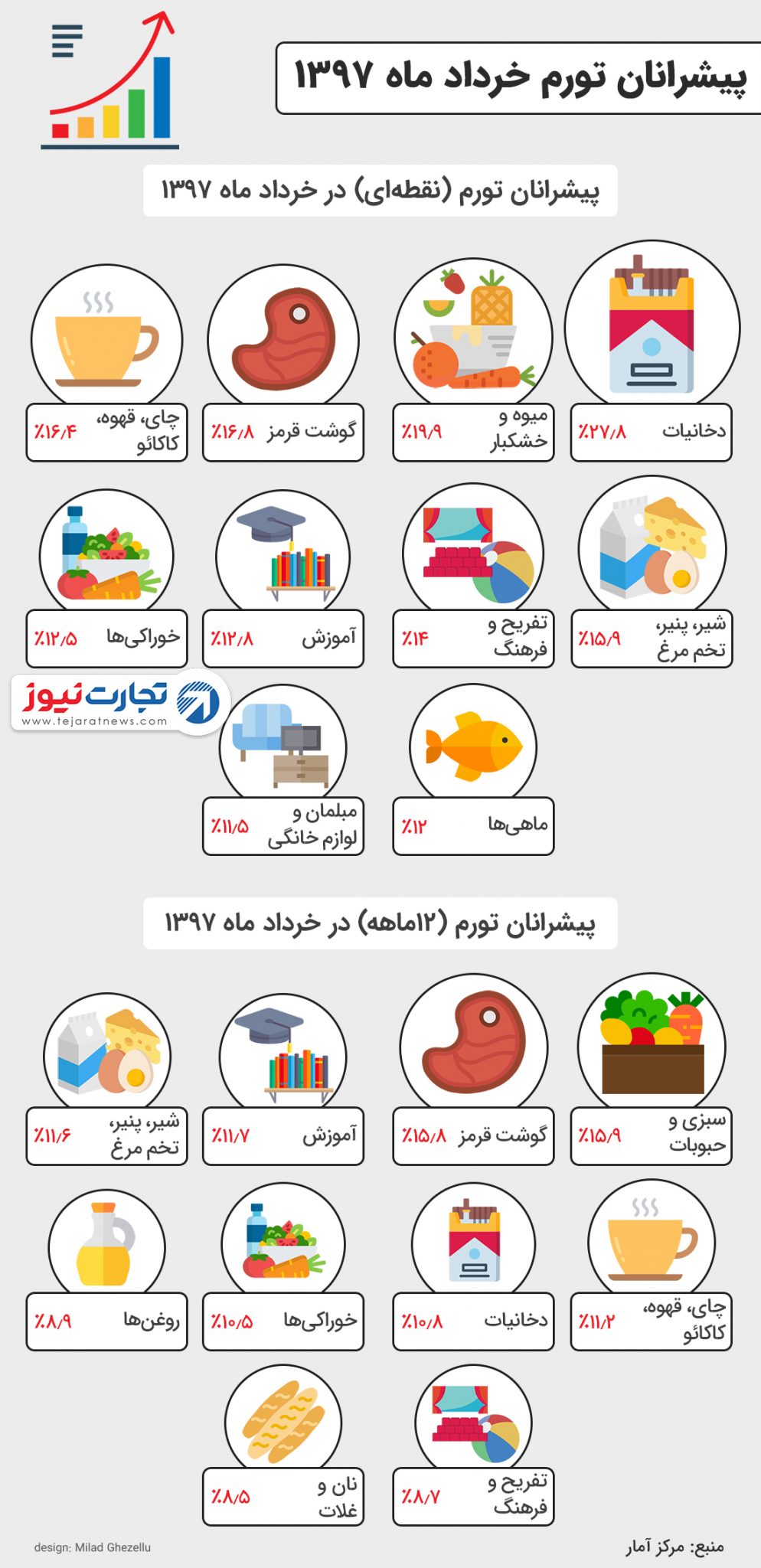 پیشرانان تورم خرداد ۹۷