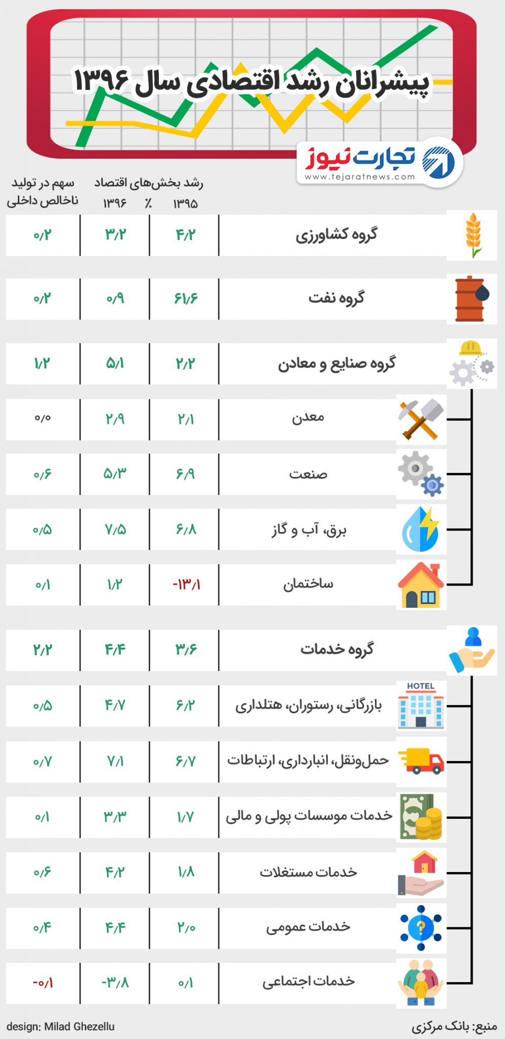 پیشرانان رشد اقتصادی ۹۶