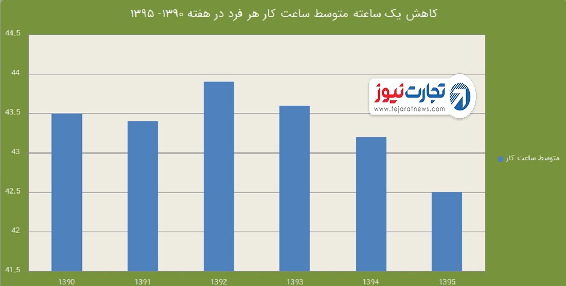 کاهش ساعت کار