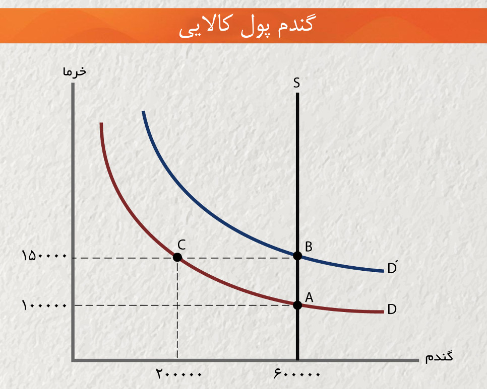 پول کالایی گندم داستان پول