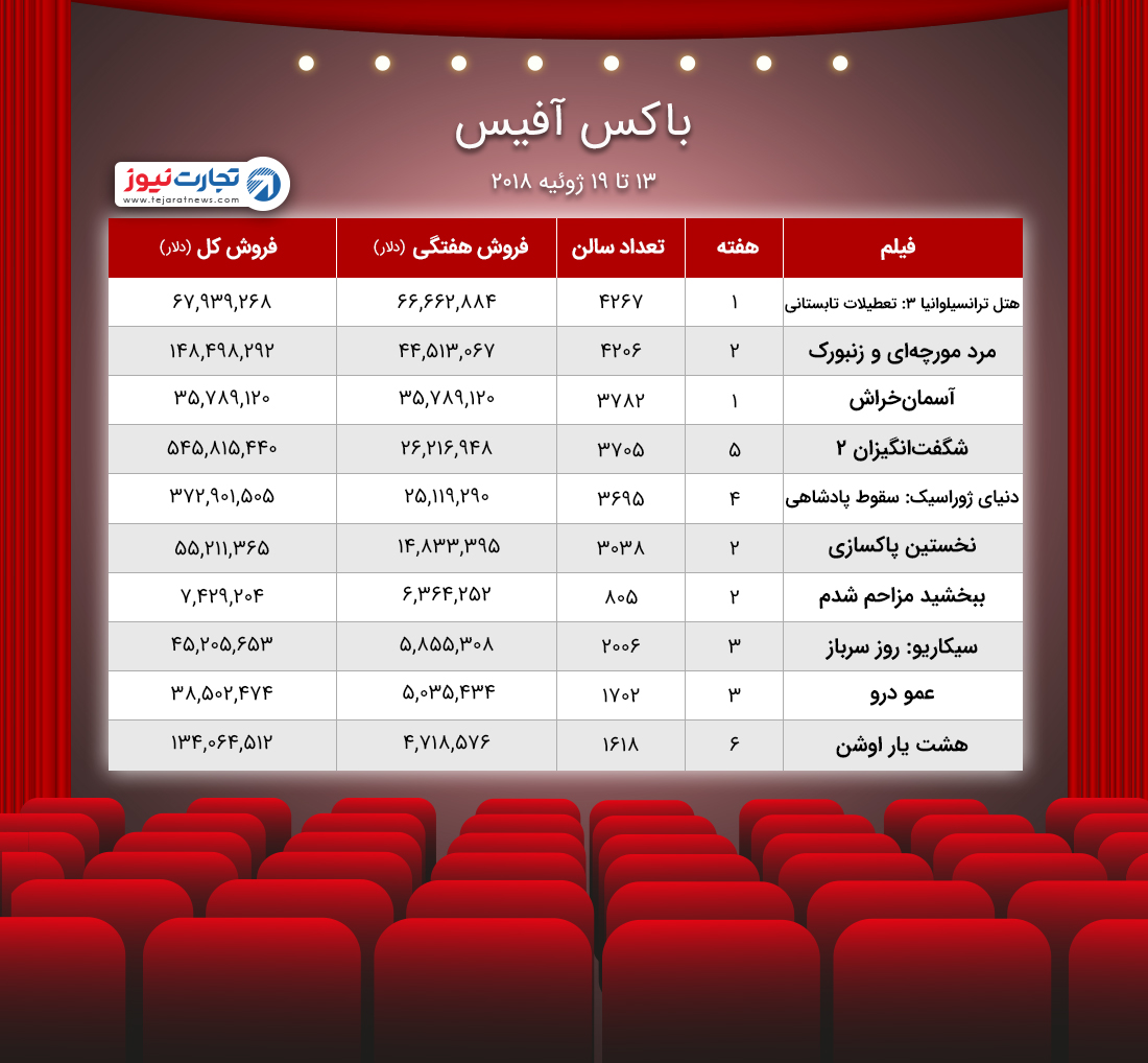 باکس آفیس ۱۳ ۱۹ ژوئیه ۲۰۱۸