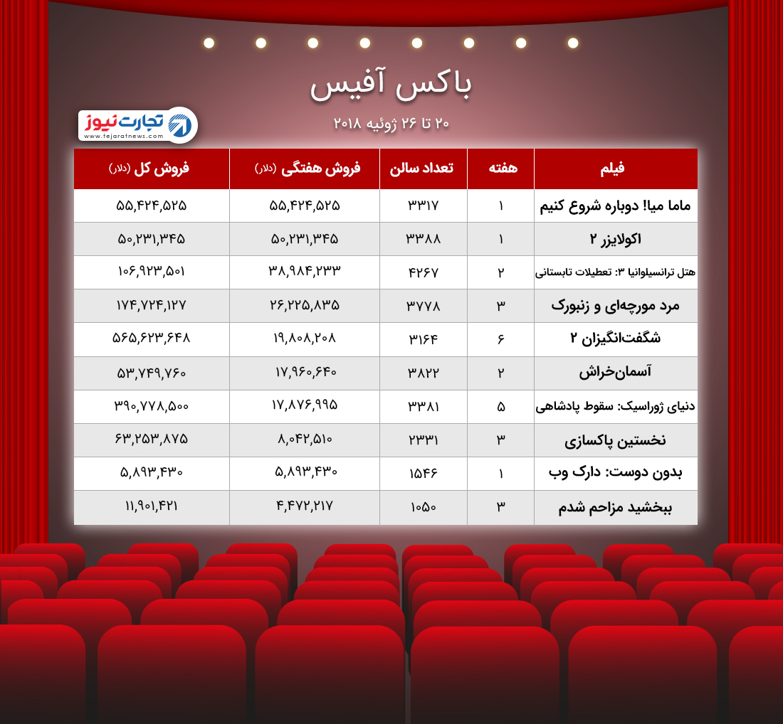 باکس آفیس ۲۰ ۲۶ ژوئیه ۲۰۱۸