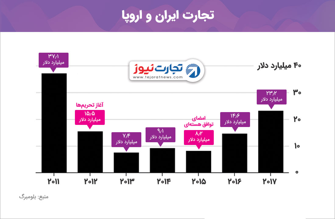 تجارت ایران و اروپا 