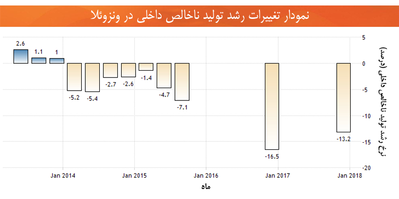 اقتصاد ونزوئلا رشد تولید ناخلص داخلی